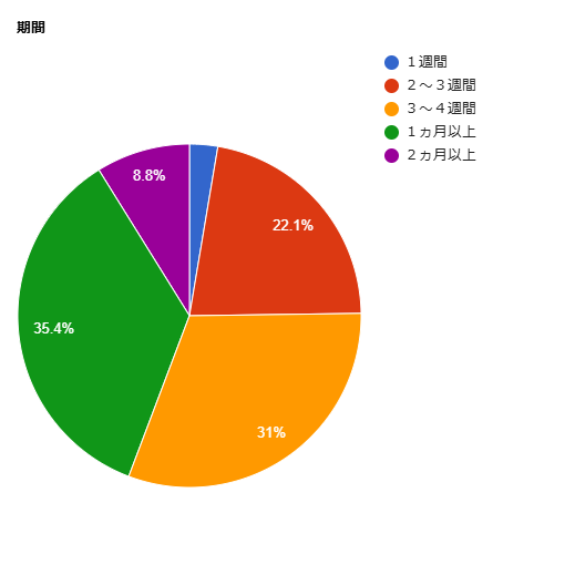 浮気調査期間グラフ